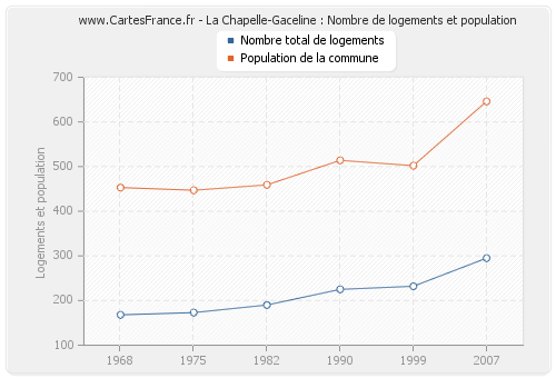 La Chapelle-Gaceline : Nombre de logements et population